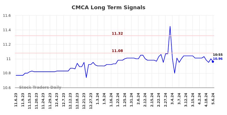 CMCA Long Term Analysis for May 7 2024