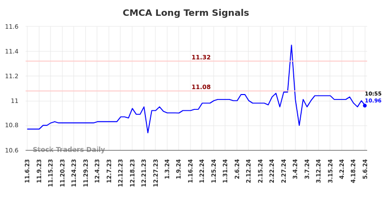 CMCA Long Term Analysis for May 7 2024 CMCA Long Term Analysis for May 7 2024
