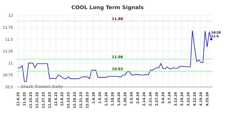 COOL Long Term Analysis for May 7 2024 COOL Long Term Analysis for May 7 2024