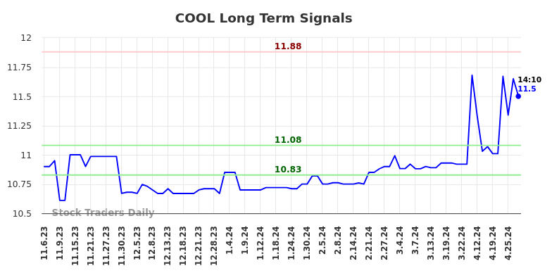 COOL Long Term Analysis for May 7 2024