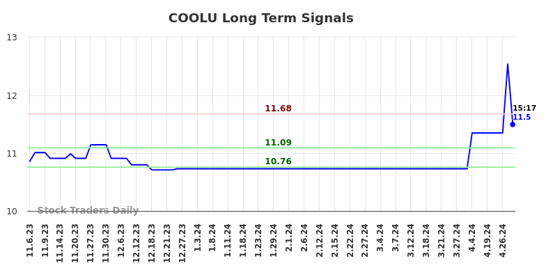 COOLU Long Term Analysis for May 7 2024