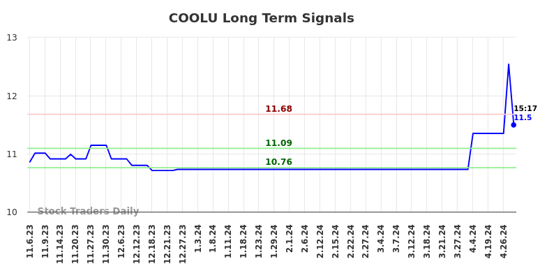 COOLU Long Term Analysis for May 7 2024 COOLU Long Term Analysis for May 7 2024