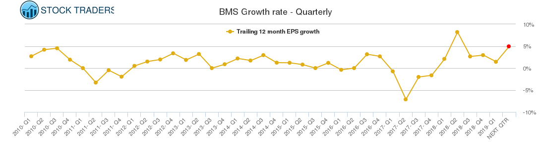 BMS Growth rate - Quarterly