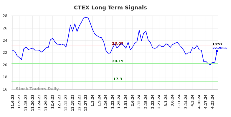 CTEX Long Term Analysis for May 7 2024