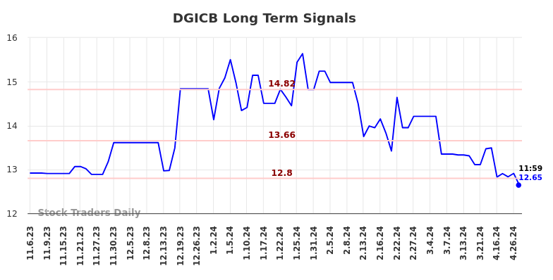 DGICB Long Term Analysis for May 7 2024