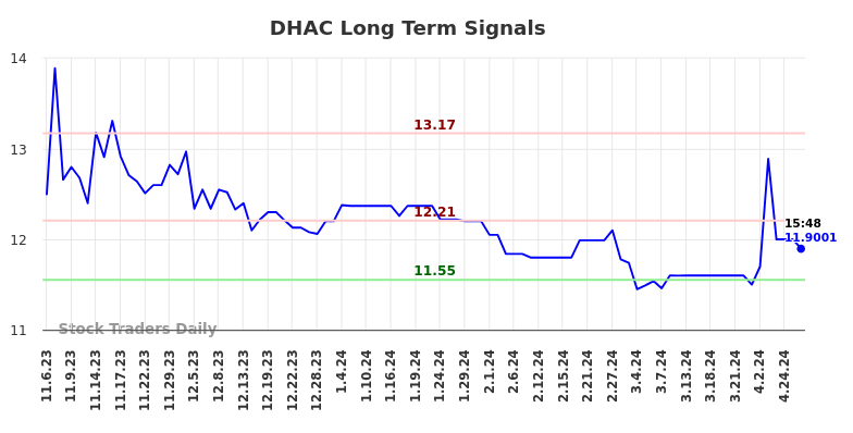DHAC Long Term Analysis for May 7 2024