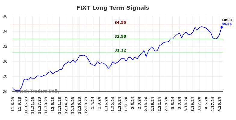 FIXT Long Term Analysis for May 7 2024