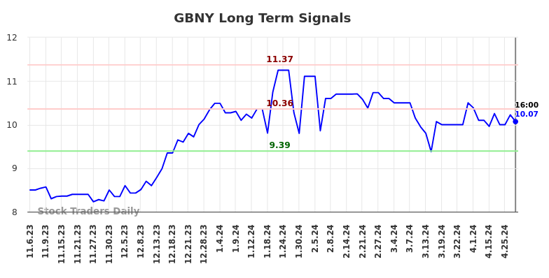 GBNY Long Term Analysis for May 7 2024