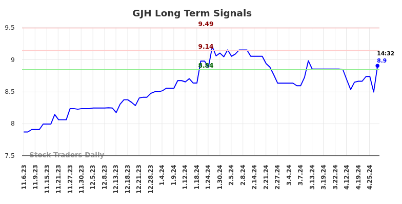 GJH Long Term Analysis for May 7 2024