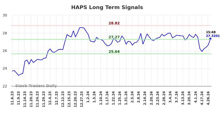 HAPS Long Term Analysis for May 7 2024