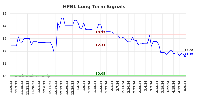 HFBL Long Term Analysis for May 7 2024