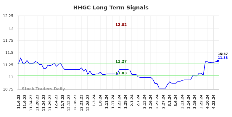 HHGC Long Term Analysis for May 7 2024