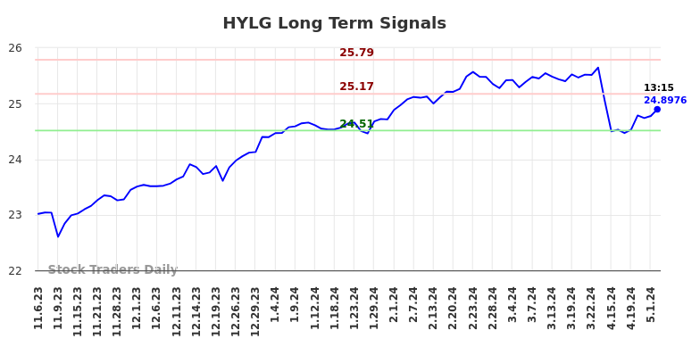 HYLG Long Term Analysis for May 7 2024