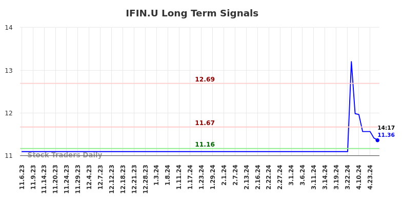 IFIN.U Long Term Analysis for May 7 2024 IFIN.U Long Term Analysis for May 7 2024