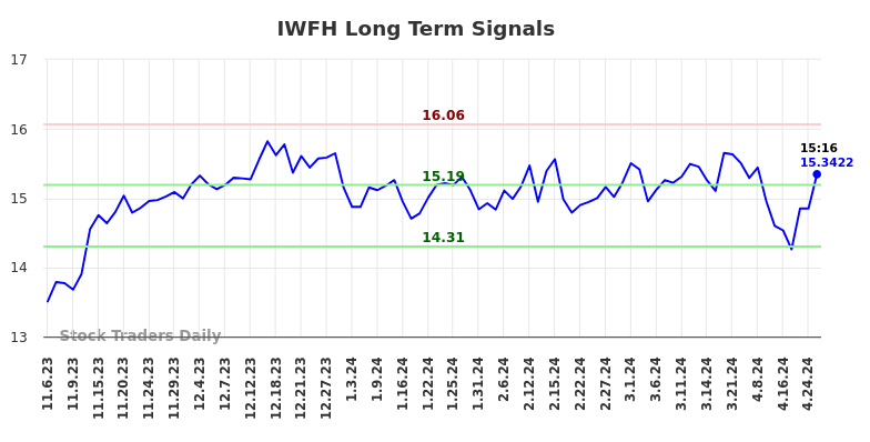 IWFH Long Term Analysis for May 7 2024 IWFH Long Term Analysis for May 7 2024