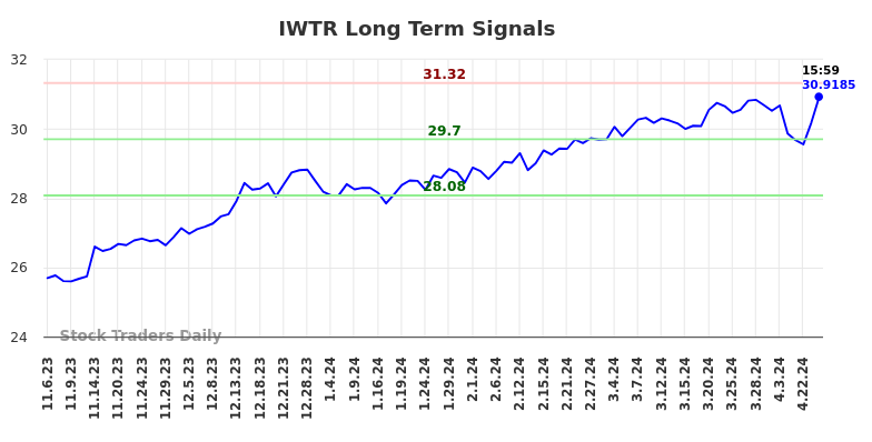 IWTR Long Term Analysis for May 7 2024