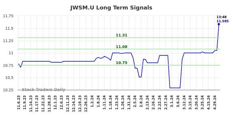 JWSM.U Long Term Analysis for May 7 2024