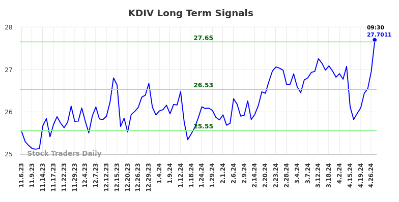 KDIV Long Term Analysis for May 7 2024