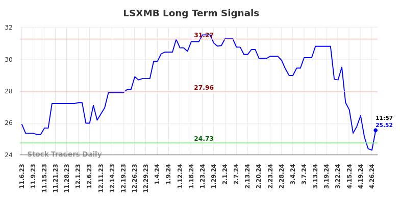 LSXMB Long Term Analysis for May 7 2024