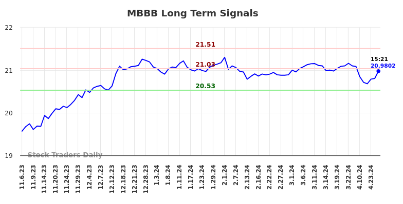 MBBB Long Term Analysis for May 7 2024