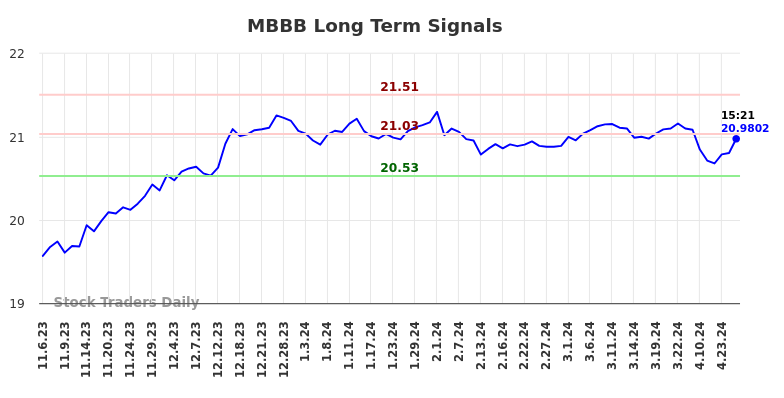 MBBB Long Term Analysis for May 7 2024 MBBB Long Term Analysis for May 7 2024