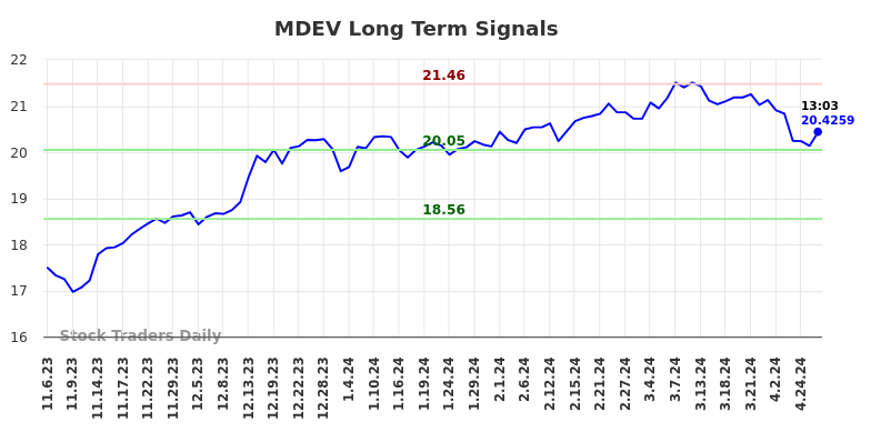 MDEV Long Term Analysis for May 7 2024