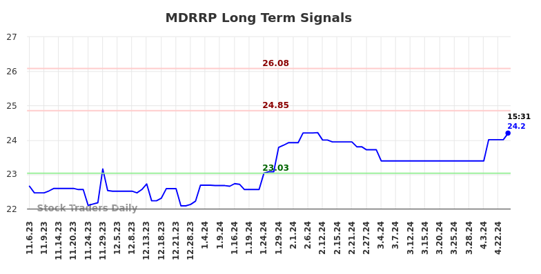 MDRRP Long Term Analysis for May 7 2024 MDRRP Long Term Analysis for May 7 2024