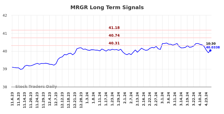 MRGR Long Term Analysis for May 7 2024