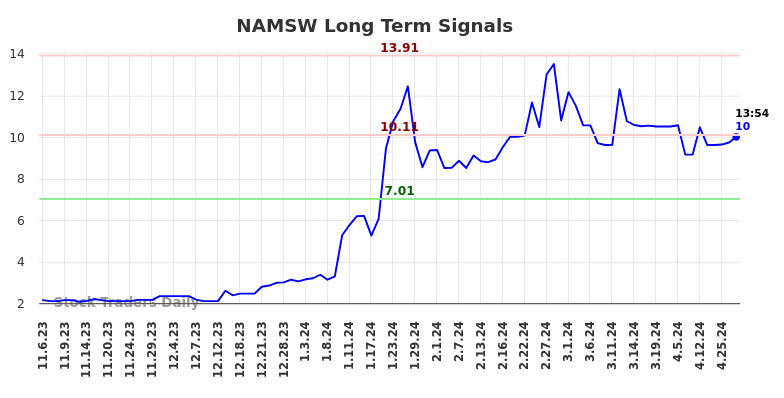NAMSW Long Term Analysis for May 7 2024