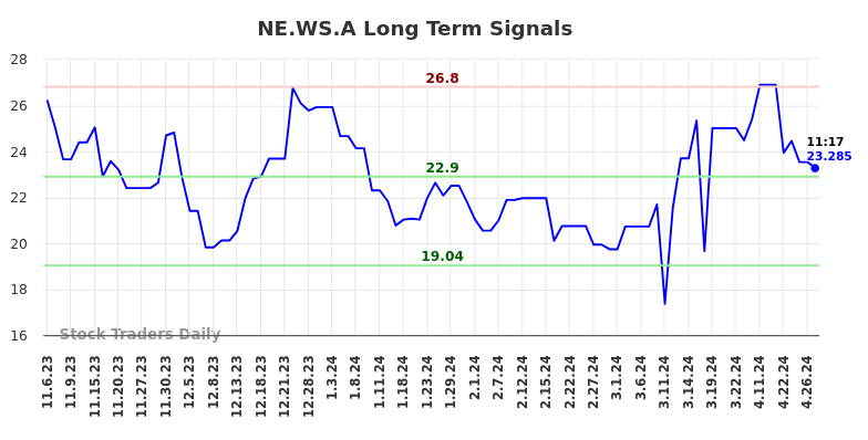 NE.WS.A Long Term Analysis for May 7 2024