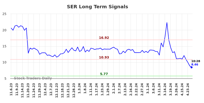 SER Long Term Analysis for May 7 2024