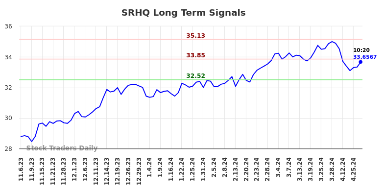 SRHQ Long Term Analysis for May 7 2024