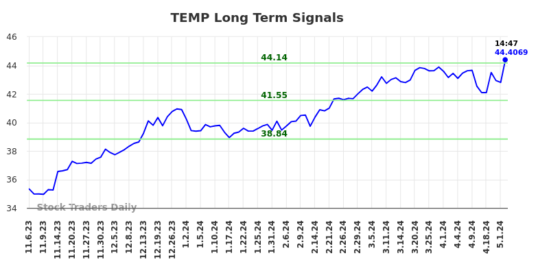 TEMP Long Term Analysis for May 7 2024
