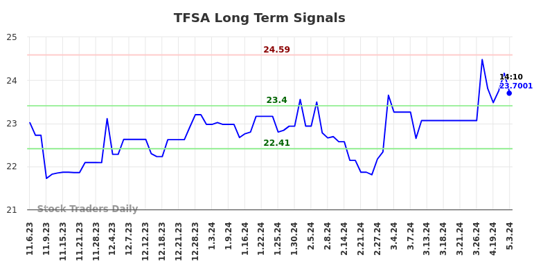 TFSA Long Term Analysis for May 7 2024