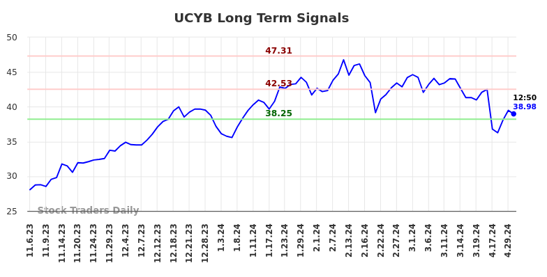 UCYB Long Term Analysis for May 7 2024