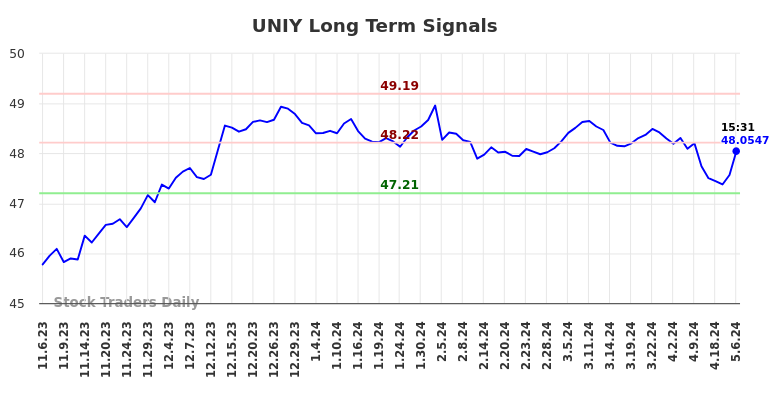 UNIY Long Term Analysis for May 7 2024