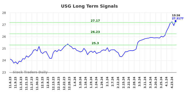 USG Long Term Analysis for May 7 2024