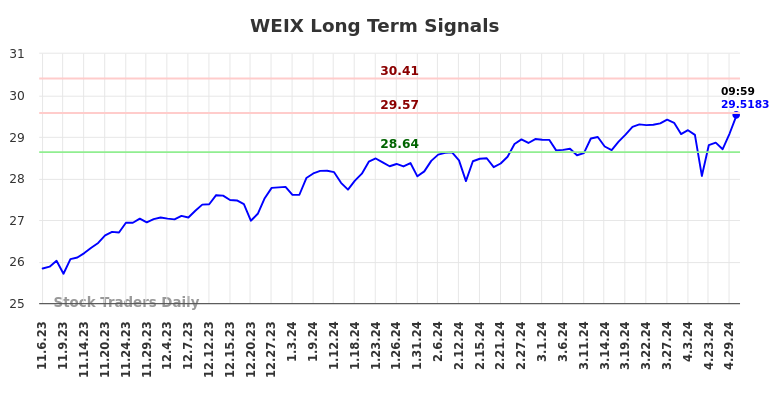 WEIX Long Term Analysis for May 7 2024