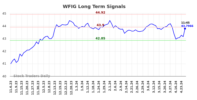 WFIG Long Term Analysis for May 7 2024