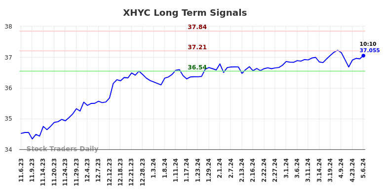 XHYC Long Term Analysis for May 7 2024