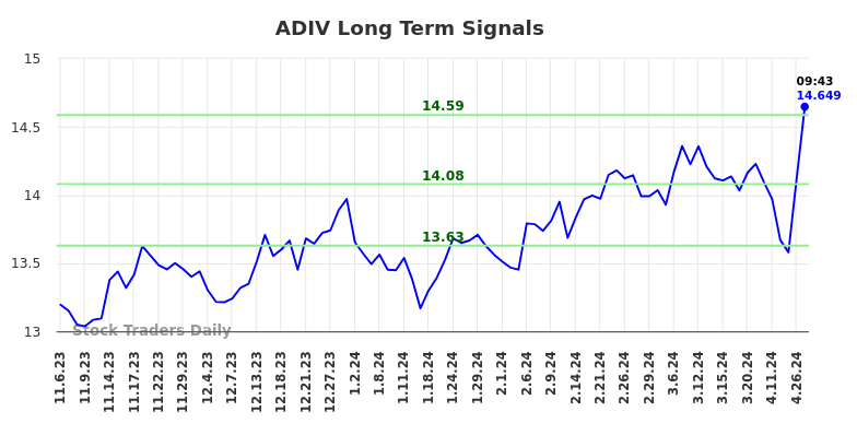 ADIV Long Term Analysis for May 7 2024