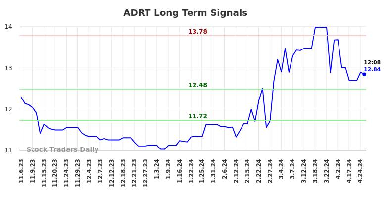 ADRT Long Term Analysis for May 7 2024