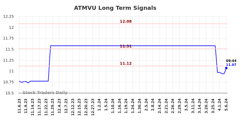 ATMVU Long Term Analysis for May 7 2024