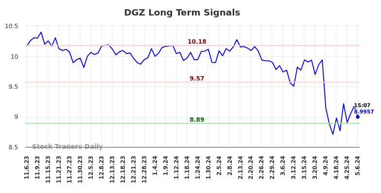 DGZ Long Term Analysis for May 7 2024