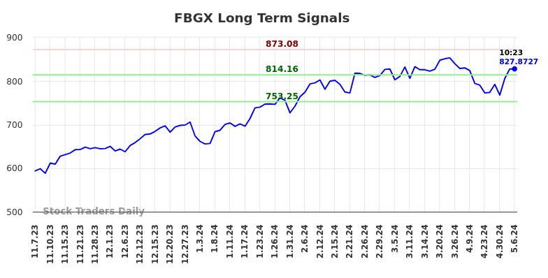 FBGX Long Term Analysis for May 7 2024