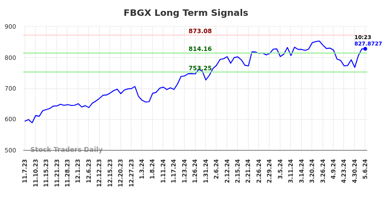 FBGX Long Term Analysis for May 7 2024 FBGX Long Term Analysis for May 7 2024