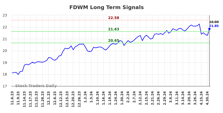 FDWM Long Term Analysis for May 7 2024