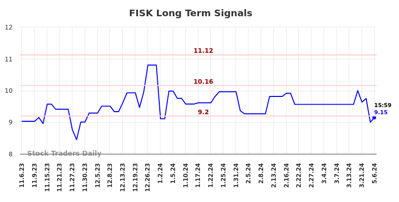 FISK Long Term Analysis for May 7 2024