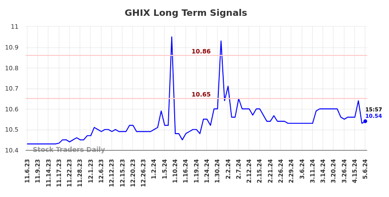 GHIX Long Term Analysis for May 7 2024