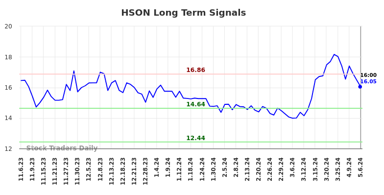 HSON Long Term Analysis for May 7 2024